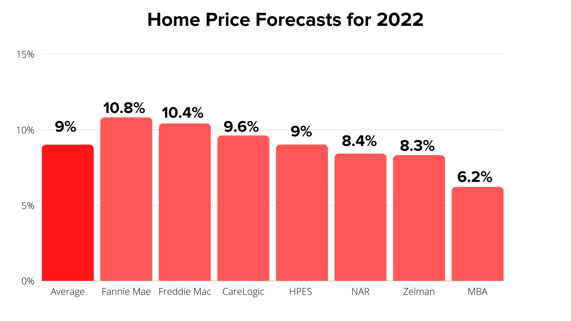Home Price Forecasts for 2022