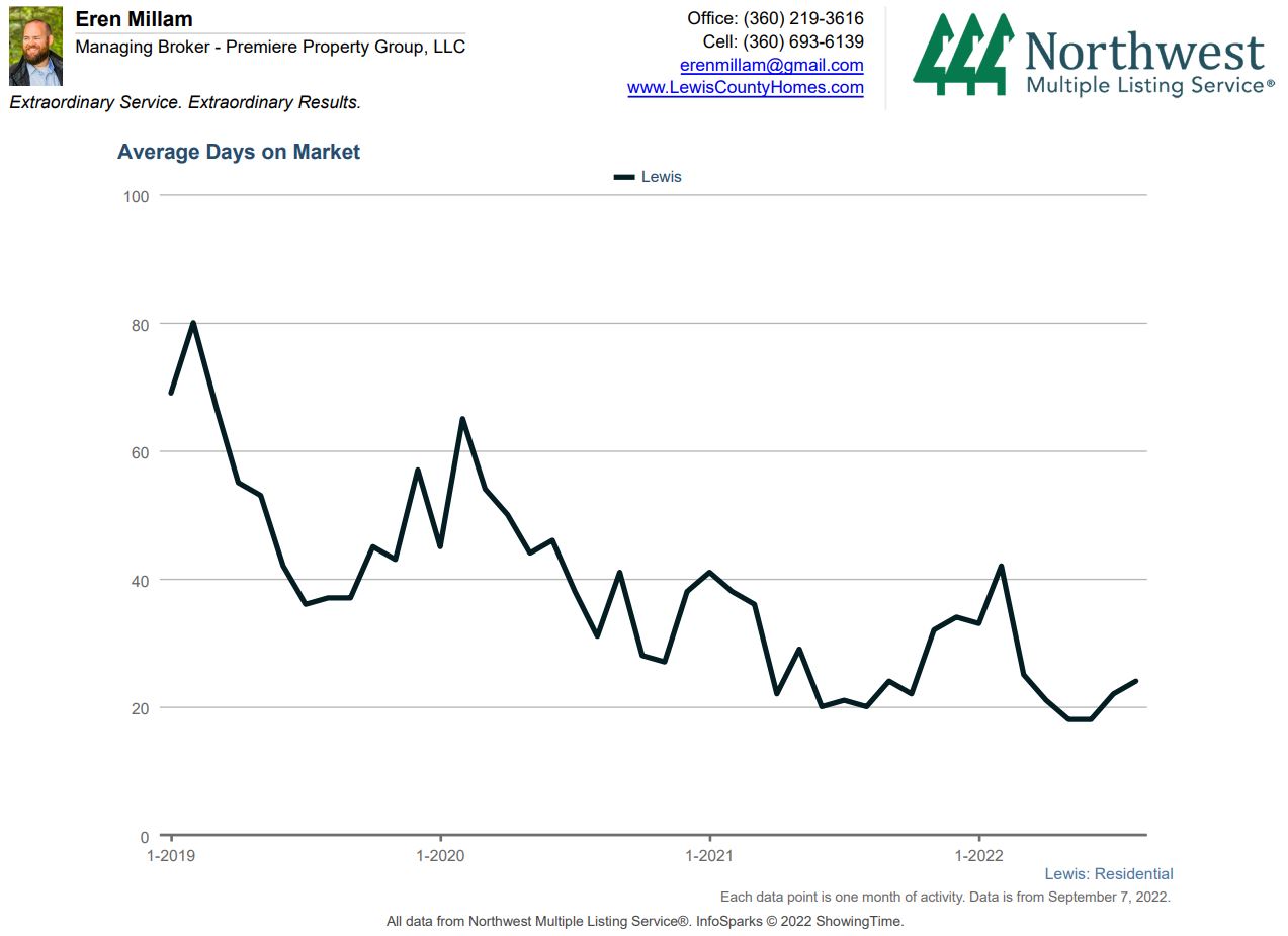 Sell My Home: Average Days on Market